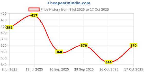 flipkart.com mazing online LED Setup box MDF (Medium Density Fiber) Wall Shelf mazing online Price History Graph from 8 Jul 2025 to 17 Oct 2025