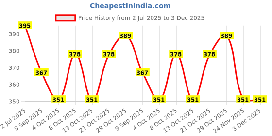 flipkart.com mazing online Wooden Wall Shelf mazing online Price History Graph from 2 Jul 2025 to 3 Dec 2025