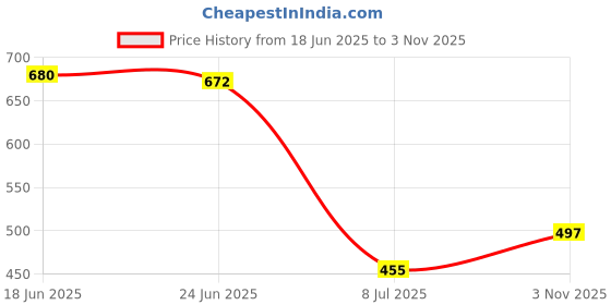 flipkart.com mazmun Men Solid Casual Jacket mazmun Price History Graph from 18 Jun 2025 to 3 Nov 2025