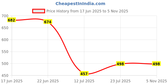 flipkart.com mazmun Men Solid Casual Jacket mazmun Price History Graph from 17 Jun 2025 to 5 Nov 2025