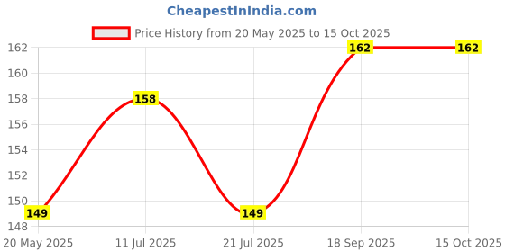 flipkart.com MAZN Charging Cable & USB Pack of 6 Cable Protector Price History Graph from 20 May 2025 to 14 Oct 2025