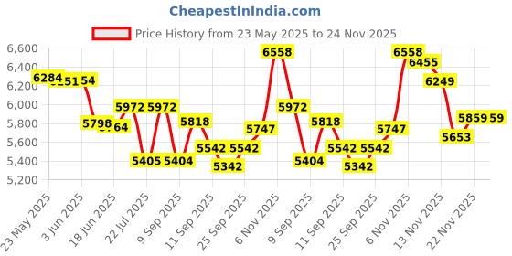 flipkart.com mazoria 16 ltr double tank Deep Fryer 4 Year Warranty 16 L Electric Deep Fryer mazoria Price History Graph from 23 May 2025 to 24 Nov 2025