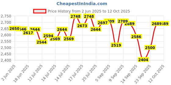 flipkart.com mazoria 2023n 5.99 L Electric Deep Fryer mazoria Price History Graph from 2 Jun 2025 to 11 Oct 2025
