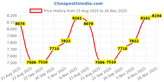 flipkart.com mazoria WAFFLE CONE Waffle Maker mazoria Price History Graph from 15 Aug 2025 to 26 Nov 2025
