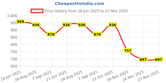 flipkart.com MAZRA 4 port hdmi splitter 0 Ports 100 Mbps Network Switch Price History Graph from 18 Jun 2025 to 26 Nov 2025