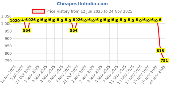 flipkart.com MAZRA Hdmi Splitter 4 Port, 1 Hdmi In 4 Hdmi Out 1080p/960p/720p Supported 0 Ports 100 Mbps Network Switch Price History Graph from 12 Jun 2025 to 23 Nov 2025