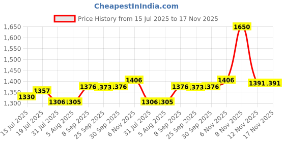 flipkart.com ibell MB-103 98-Piece Multi-Bit Drill & Driver Set Essential Tools for Every Job, All in One BMC Box ibell Price History Graph from 15 Jul 2025 to 17 Nov 2025
