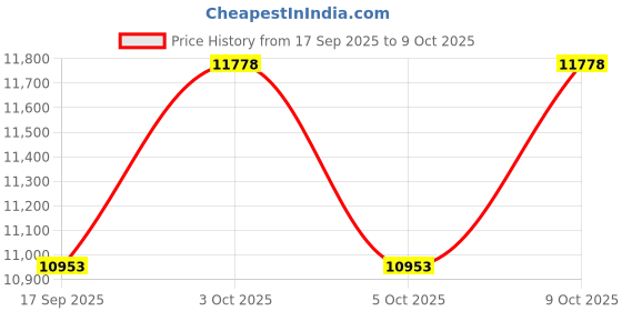flipkart.com essl MB 160 Time & Attendance essl Price History Graph from 17 Sep 2025 to 9 Oct 2025