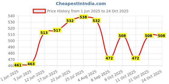 flipkart.com maison belle MB-1961 WALL SHELF BRACKETS 4.5 INCH Shelf Bracket maison belle Price History Graph from 1 Jun 2025 to 24 Oct 2025