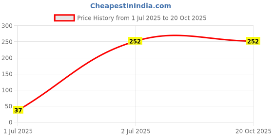 flipkart.com yhi MB All Mix Nail Polish Remover Wipes | Best Nail Paint Remover Wipes (360 Wipes) yhi Price History Graph from 1 Jul 2025 to 20 Oct 2025