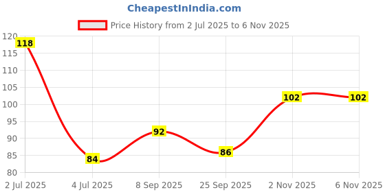 flipkart.com yhi MB Blueberry Nail Polish Remover Wipes | Best Nail Paint Remover Wipes (30Wipes) yhi Price History Graph from 2 Jul 2025 to 2 Nov 2025