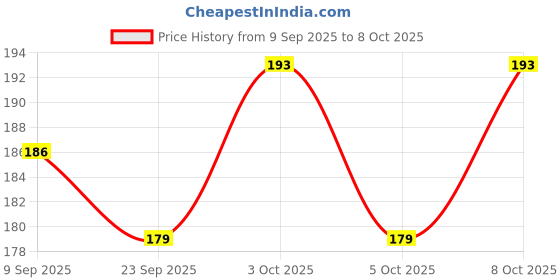 flipkart.com mb brothers Step Light Wall Lamp With Bulb mb brothers Price History Graph from 9 Sep 2025 to 8 Oct 2025