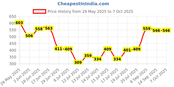 flipkart.com mb creation 2 in 1 Electric Egg Boiling Steamer Egg Frying Pan Multi-Function Egg Boiler Egg Cooker mb creation Price History Graph from 29 May 2025 to 7 Oct 2025