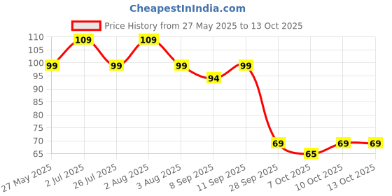 flipkart.com mb creation Bottle Cleaning Brush mb creation Price History Graph from 27 May 2025 to 13 Oct 2025