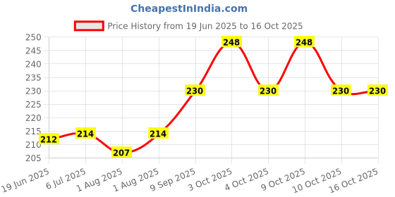 flipkart.com mb kids 100 TC Microfiber Single Solid Flat Bedsheet mb kids Price History Graph from 19 Jun 2025 to 16 Oct 2025