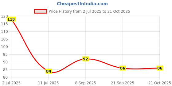 flipkart.com yhi MB Lemon Nail Polish Remover Wipes | Best Nail Paint Remover Wipes (30 Wipes) yhi Price History Graph from 2 Jul 2025 to 20 Oct 2025
