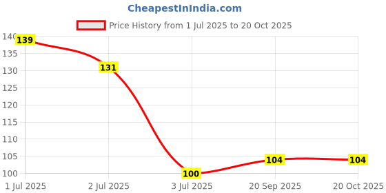 flipkart.com yhi MB Lemon Nail Polish Remover Wipes | Best Nail Paint Remover Wipes (60 Wipes) yhi Price History Graph from 1 Jul 2025 to 20 Oct 2025