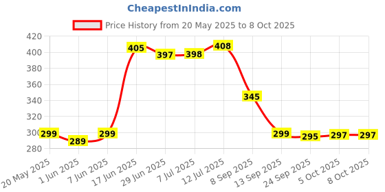 flipkart.com mb mr. badoli Multicolor Cotton Carpet mb mr. badoli Price History Graph from 20 May 2025 to 8 Oct 2025