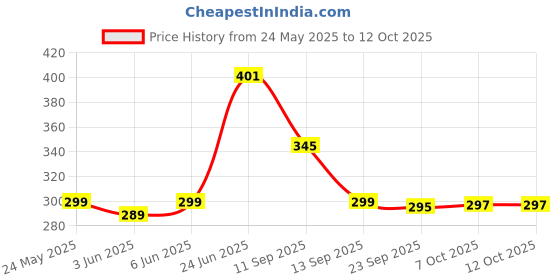 flipkart.com mb mr. badoli Red Cotton Carpet mb mr. badoli Price History Graph from 24 May 2025 to 12 Oct 2025
