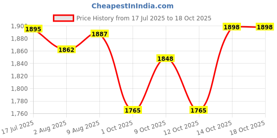 flipkart.com mb muscle builder's The Wolf Pre Workout with Insane Power Of Creatine , L-Arginine & Caffeine Sports Drink mb muscle builder's Price History Graph from 17 Jul 2025 to 18 Oct 2025