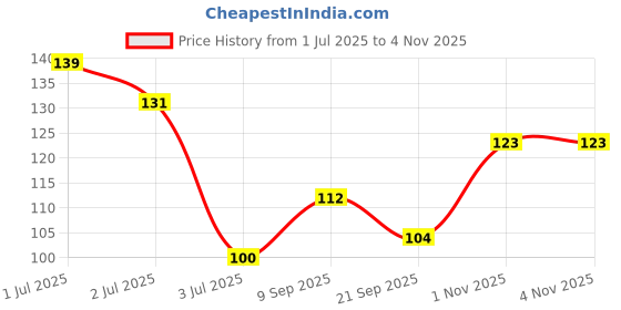 flipkart.com yhi MB Orange Nail Polish Remover Wipes | Best Nail Paint Remover Wipes (60 Wipes) yhi Price History Graph from 1 Jul 2025 to 1 Nov 2025