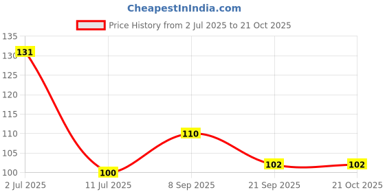 flipkart.com yhi MB Pink Rose Nail Polish Remover Wipes | Best Nail Paint Remover Wipes (60Wipes) yhi Price History Graph from 2 Jul 2025 to 20 Oct 2025