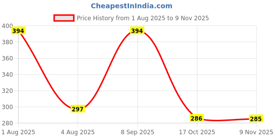 flipkart.com mb polybag Tamper proof [E-Commerce / courier covers], 60 microns thickness and tape PoD Security Bag mb polybag Price History Graph from 1 Aug 2025 to 9 Nov 2025