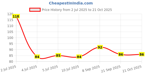 flipkart.com yhi MB Rose Nail Polish Remover Wipes | Best Nail Paint Remover Wipes (30 Wipes) yhi Price History Graph from 2 Jul 2025 to 21 Oct 2025