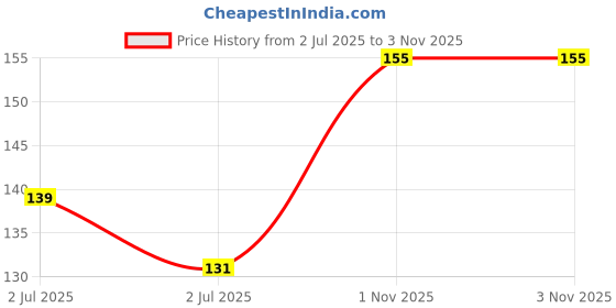 flipkart.com yhi MB Strawberry Nail Polish Remover Wipes | Best Nail Paint Remover Wipes 60 Wipes yhi Price History Graph from 2 Jul 2025 to 2 Nov 2025