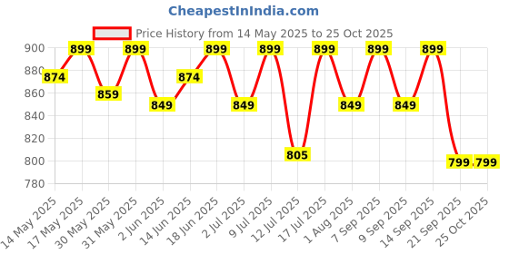 flipkart.com muscleblaze MB- Vite & Fish Oil 1000mg Combo Pack muscleblaze Price History Graph from 14 May 2025 to 25 Oct 2025