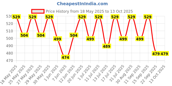 flipkart.com muscleblaze MB-Vite Daily Multivitamin with 51 Ingredients & 6 Blends muscleblaze Price History Graph from 18 May 2025 to 12 Oct 2025