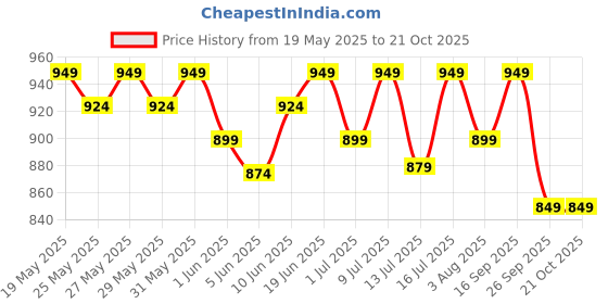 flipkart.com muscleblaze MB-VITE Multivitamin muscleblaze Price History Graph from 19 May 2025 to 19 Oct 2025