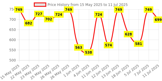 flipkart.com muscleblaze MB-Vite Multivitamin, 25 Vitamins & Minerals, 100% RDA of Immunity Boosters muscleblaze Price History Graph from 15 May 2025 to 11 Jul 2025