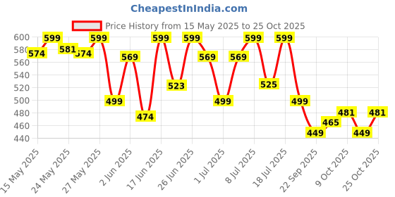 flipkart.com muscleblaze MB-Vite Multivitamin & Omega 3 Fish Oil 1000mg Combo muscleblaze Price History Graph from 15 May 2025 to 25 Oct 2025