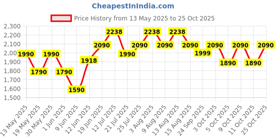 flipkart.com midea MB-YJ5030W Electric Rice Cooker with Steaming Feature midea Price History Graph from 13 May 2025 to 25 Oct 2025