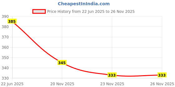 flipkart.com radhey preet MB_0205 radhey preet Price History Graph from 22 Jun 2025 to 25 Nov 2025