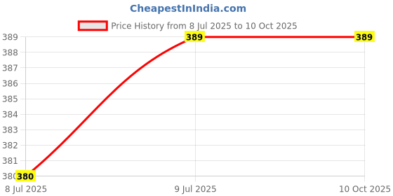 flipkart.com radhey preet MB_0221 radhey preet Price History Graph from 8 Jul 2025 to 9 Oct 2025