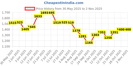 flipkart.com merkezi art MB07 Wall Simple Mirror for Bathroom, Living Room, Bedroom 18 x 24 Inch Bathroom Mirror merkezi art Price History Graph from 30 May 2025 to 2 Nov 2025