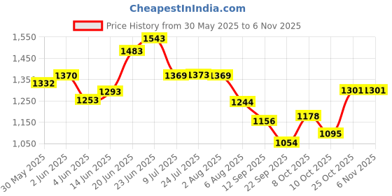 flipkart.com merkezi art MB24 Wall Simple Mirror for Bathroom, Living Room, Bedroom 18 x 24 Inch Bathroom Mirror merkezi art Price History Graph from 30 May 2025 to 2 Nov 2025