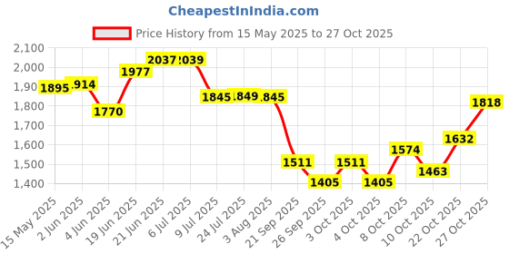 flipkart.com merkezi art MB27 Simple Mirror For Wall, Bathroom, Living Room, 18 x 24 Inch Bathroom Mirror merkezi art Price History Graph from 15 May 2025 to 27 Oct 2025
