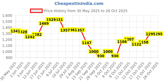flipkart.com merkezi art MB29 Wall Simple Mirror for Bathroom, Living Room, Bedroom 18 x 24 Inch Bathroom Mirror merkezi art Price History Graph from 30 May 2025 to 26 Oct 2025