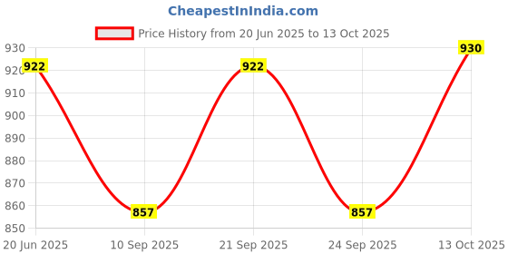 flipkart.com store2508 MB881 All-in-One Digital Moisture Measurer store2508 Price History Graph from 20 Jun 2025 to 13 Oct 2025