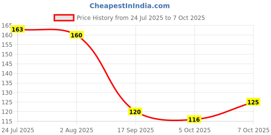 flipkart.com mba gift wala Printed Doctor Theme Cup, Best Doctor cup for girls, women, Doctor Ceramic Coffee Mug mba gift wala Price History Graph from 24 Jul 2025 to 7 Oct 2025