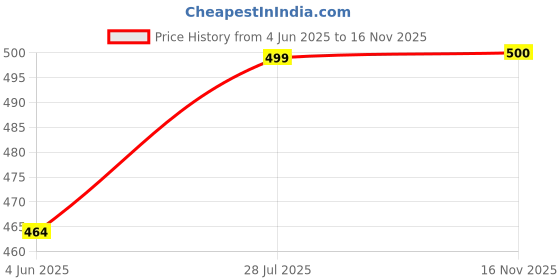 flipkart.com mba tokri vala Cane Bamboo Wicker Chand Basket Fruits, Vegetables, Pooja,Ecofriendly Wooden Fruit & Vegetable Basket mba tokri vala Price History Graph from 4 Jun 2025 to 16 Nov 2025