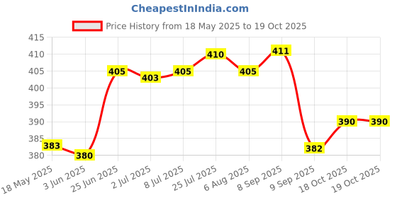 flipkart.com mba tokri vala Duck Wicker Basket/Gift Hamper/ Wooden storage/Fruits&Vegitables Wooden Fruit & Vegetable Basket mba tokri vala Price History Graph from 18 May 2025 to 18 Oct 2025