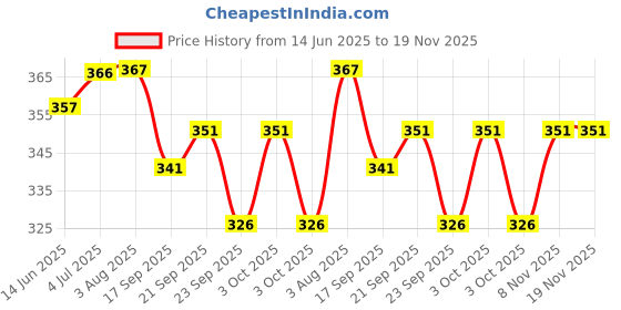 flipkart.com mba tokri vala Gift Hamper Baskets/ Wedding Dry Fruit Hamper/ Room Hamper/ Return Gift Hampers Jute Fruit & Vegetable Basket mba tokri vala Price History Graph from 14 Jun 2025 to 18 Nov 2025