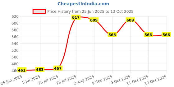 flipkart.com mba tokri vala Handmade Asam Bamboo Basket For Vegitables & Gift Purpose Bamboo Fruit & Vegetable Basket mba tokri vala Price History Graph from 25 Jun 2025 to 13 Oct 2025