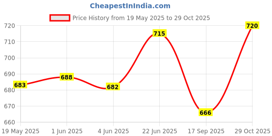 flipkart.com mba tokri vala Handmade Asam Bamboo Basket For Vegitables & Gift Purpose Bamboo Fruit & Vegetable Basket mba tokri vala Price History Graph from 19 May 2025 to 29 Oct 2025
