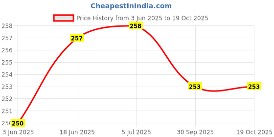 flipkart.com mba tokri vala Handmade Asam Bamboo Basket For Vegitables & Gift Purpose Bamboo Fruit & Vegetable Basket mba tokri vala Price History Graph from 3 Jun 2025 to 18 Oct 2025