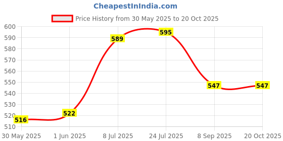 flipkart.com mba tokri vala Handmade Asam Bamboo Basket For Vegitables & Gift Purpose Wooden Fruit & Vegetable Basket mba tokri vala Price History Graph from 30 May 2025 to 19 Oct 2025
